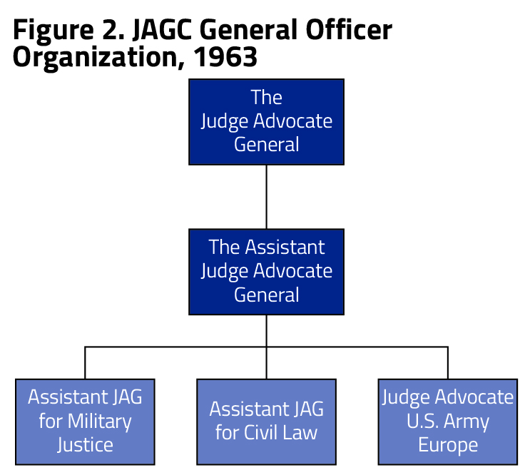 JAGC General Officer Organization, 1963 